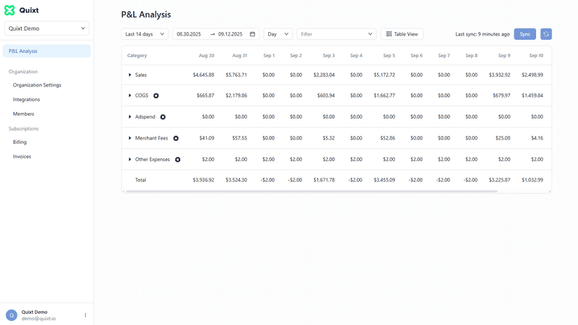 Quixt P&L dashboard showing sales, costs, and profit trends