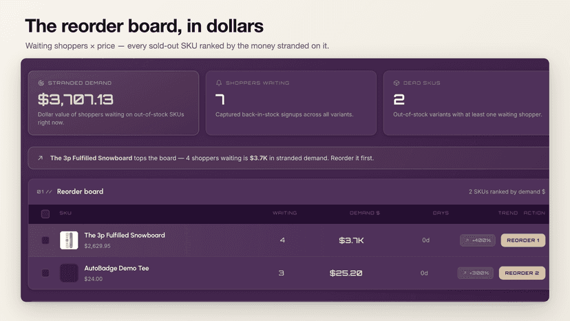 Demand Radar board ranking sold-out SKUs by dollars