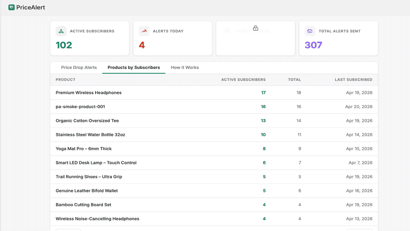 Top products ranked by active subscribers with demand insights.