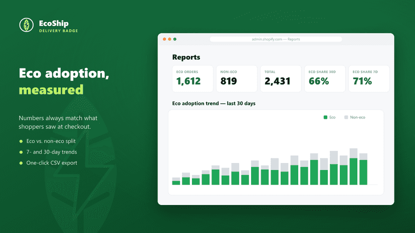 Reports page showing eco adoption trend and order share