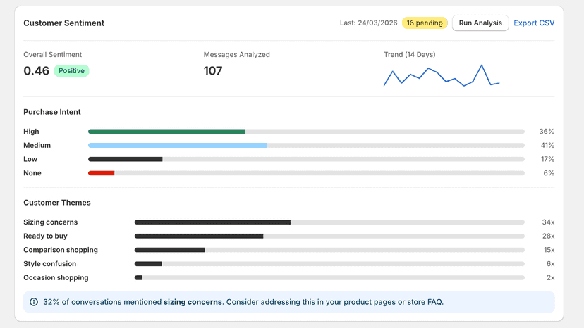 Customer sentiment dashboard with purchase intent and themes