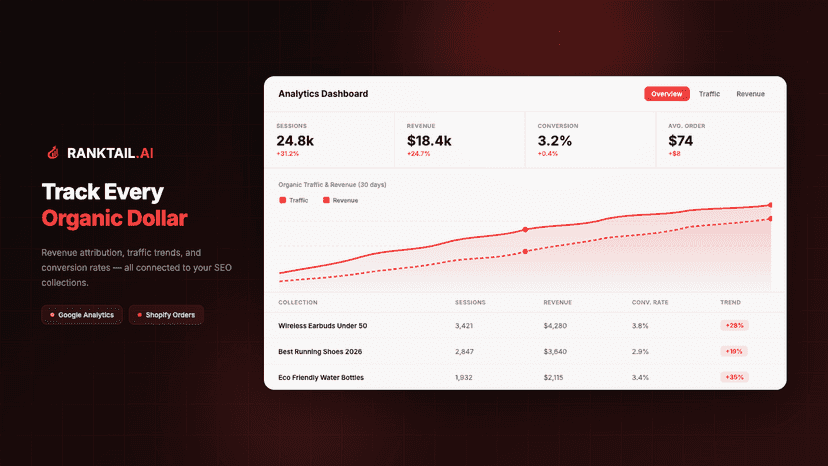 Track SEO traffic, revenue and conversion rate per collection