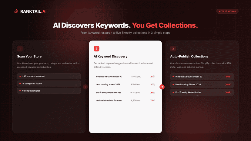 AI discovers keywords and auto-publishes optimized collections
