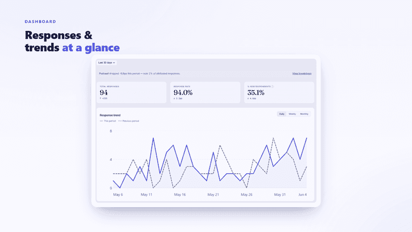 Survey response dashboard with KPIs and trend chart
