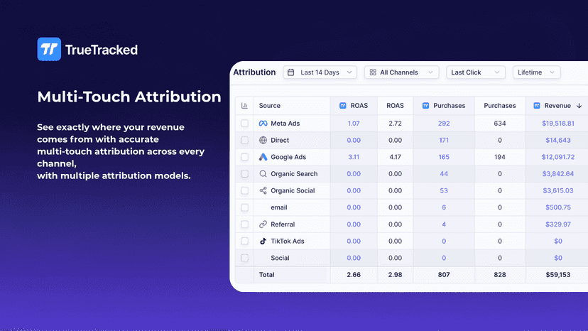 Multi-touch attribution with ROAS and revenue by channel