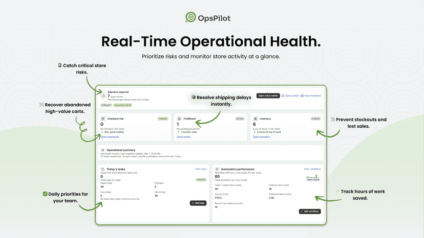 Dashboard showing store health, tasks, and workflow activity
