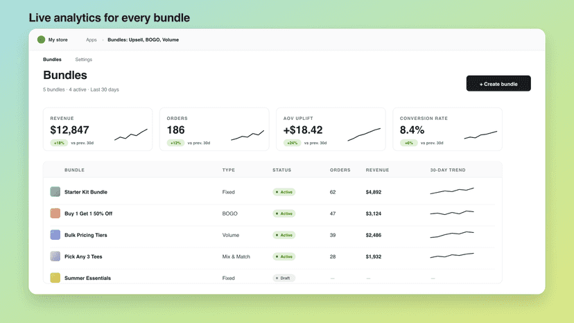 Bundle dashboard with revenue, orders, and conversion KPIs.