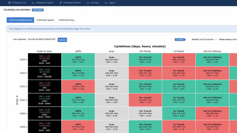 Real‑time fulfillment heatmap by order stages