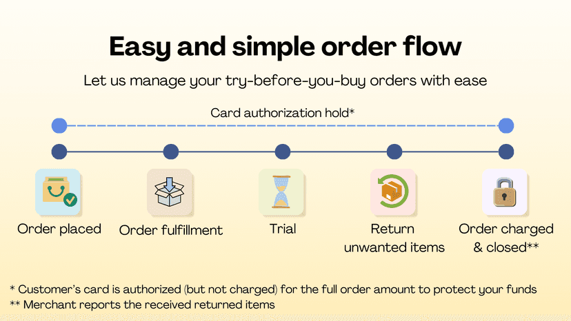 Tryon order lifecycle