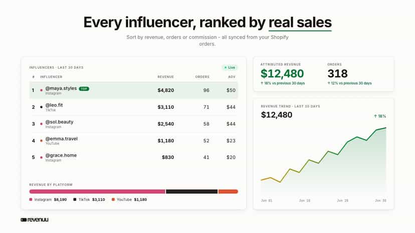 Revenuu dashboard with revenue and orders per influencer