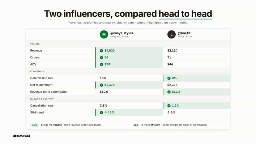 Side-by-side comparison of two influencer's performance