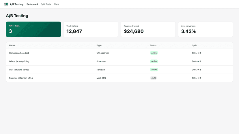Dashboard with active tests, visitors, revenue, and conversion