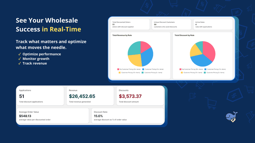 Analytics dashboard with wholesale revenue and discount charts