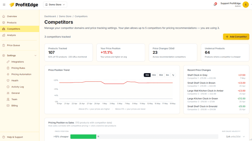 Competitors Pricing Overview