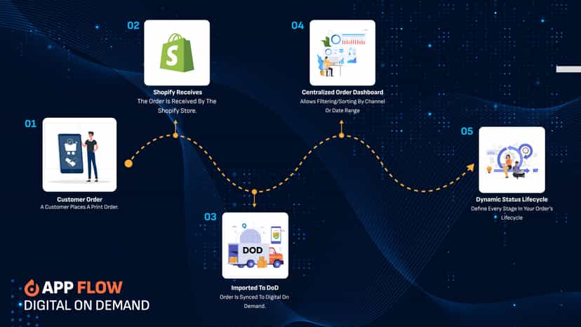 Digital On Demand