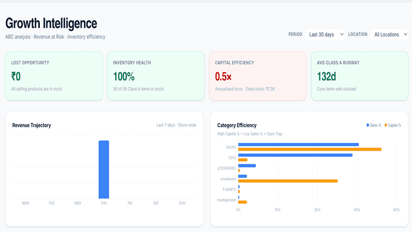Analytics dashboard showing inventory health and revenue trends.