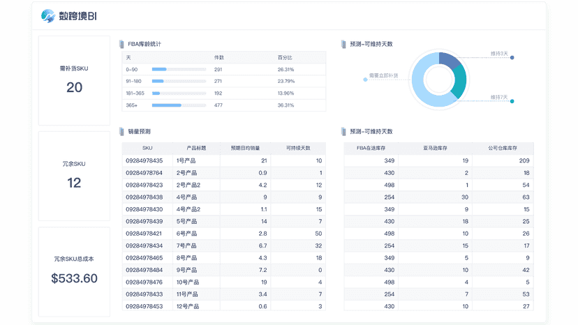 面向运营人员,帮助运营效率提升80%