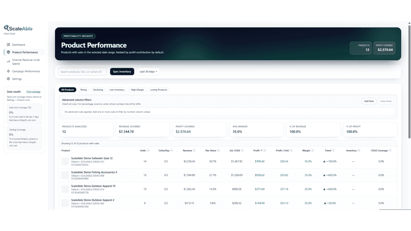 Product Profit Performance