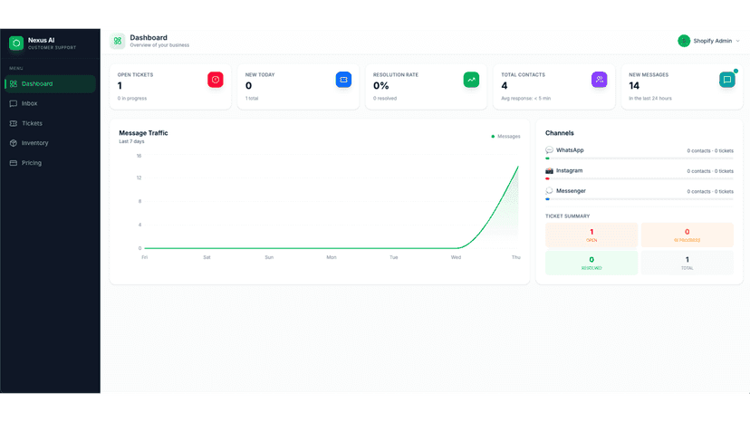 Analytics dashboard showing conversation and ticket metrics