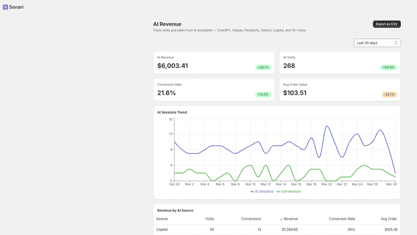 AI revenue dashboard with source breakdown and trends