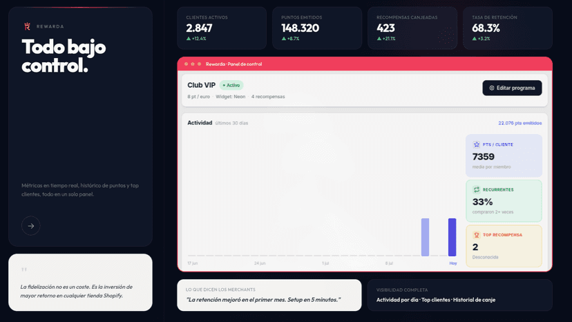 Dashboard de fidelización con métricas de clientes y puntos