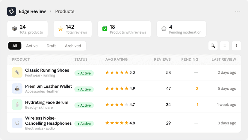Dashboard showing product ratings and review analytics.