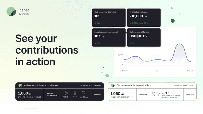 Data to understand the impact you and your shoppers are having.