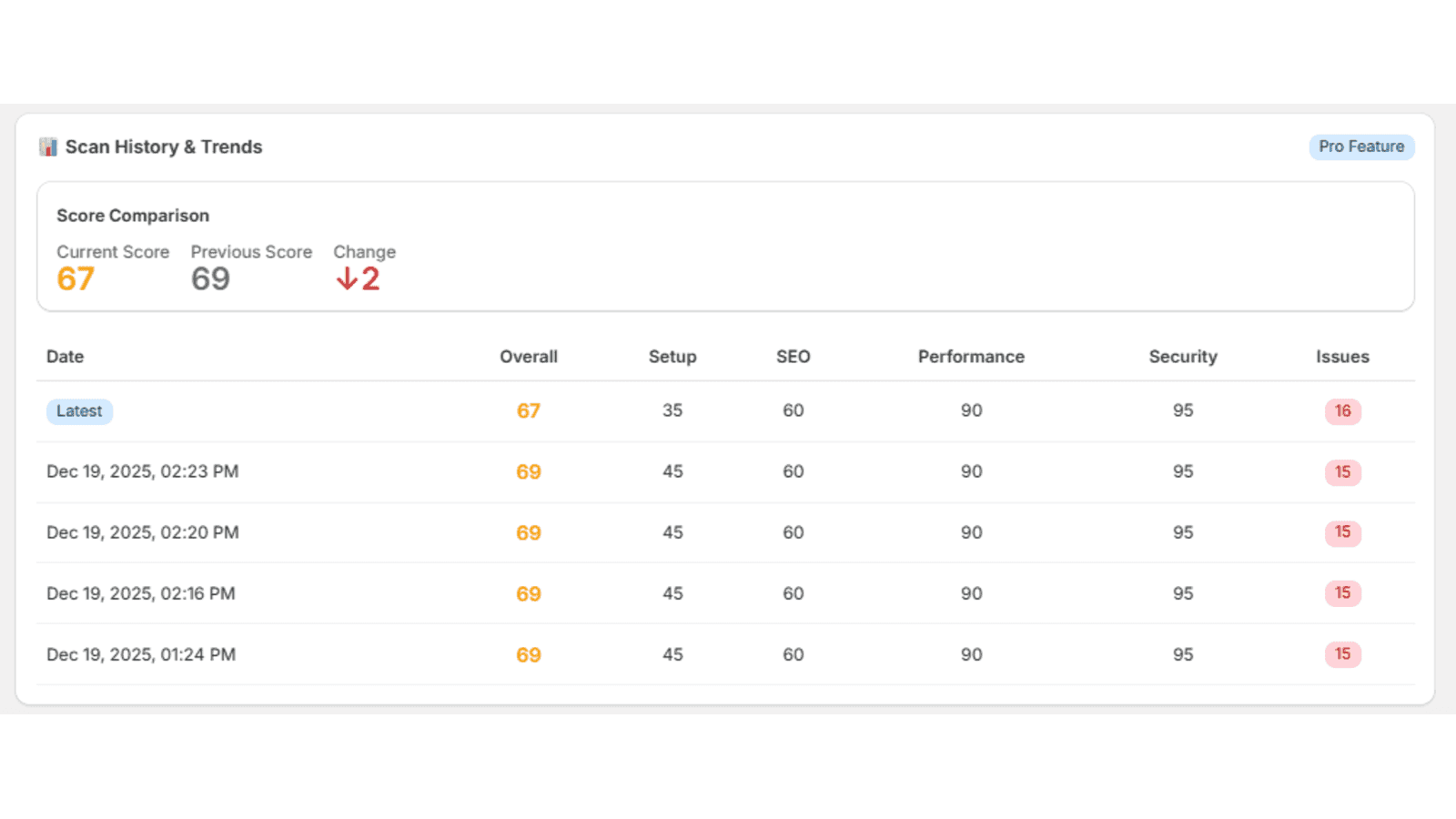 Historical scan data showing health score trends and improvement