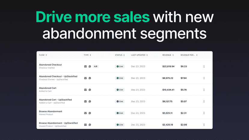 Increased Klaviyo Abandonment Segments drive new revenue
