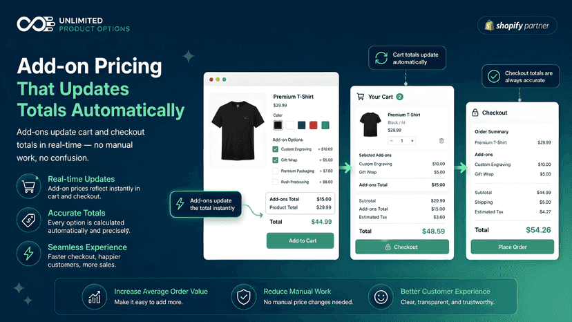 Add-on pricing that updates cart and checkout totals automatical