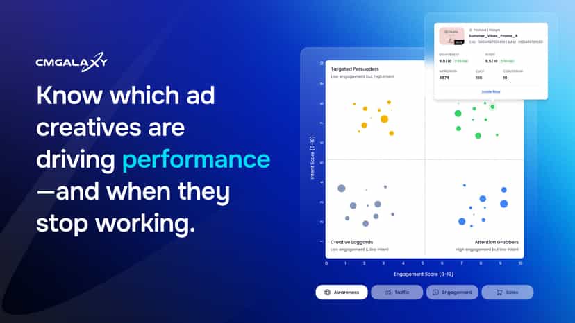 Know Ad creatives are driving performance.