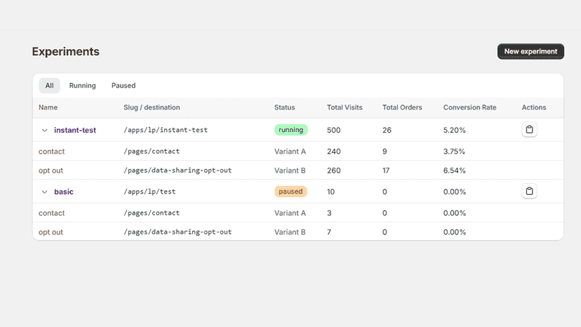 Track every A/B test and variant from one clean dashboard