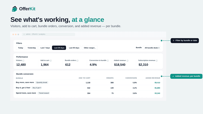 OfferKit AOV analytics for bundle, upsell, and cart