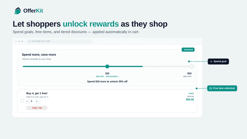 OfferKit cart rewards for bundle discounts and AOV