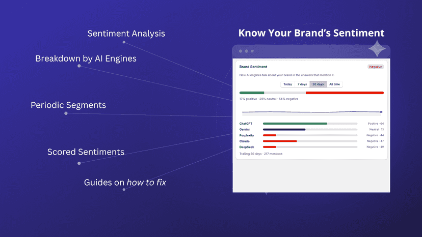 Your Brand's Sentiment in AI Results