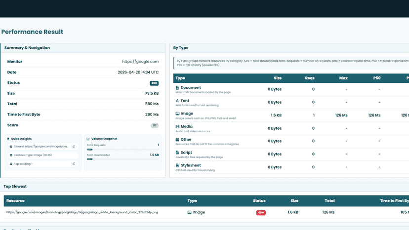 Performance dashboard