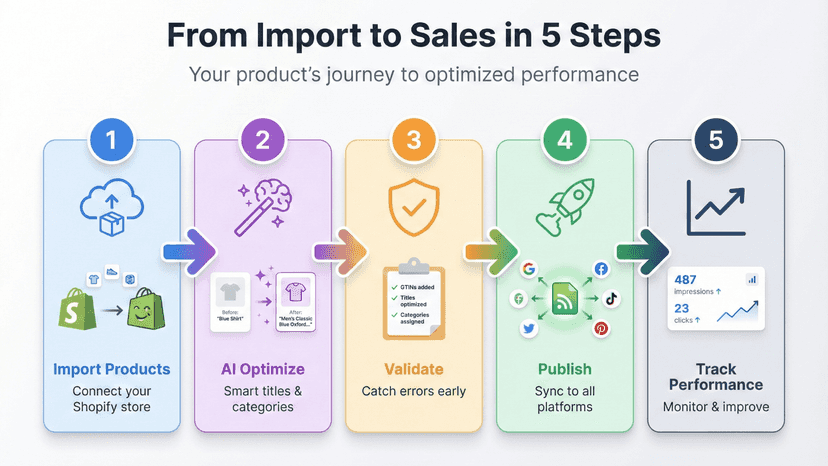 5 simple steps to quickly optimise product feeds