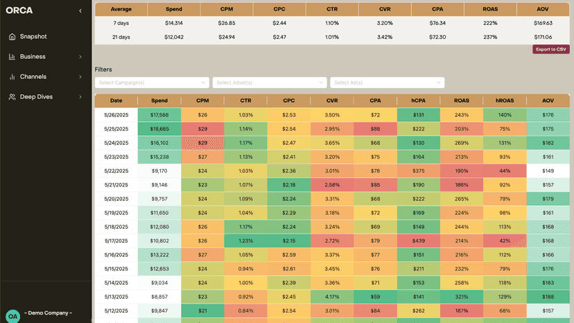 ORCA Analytics dashboard channel heatmaps