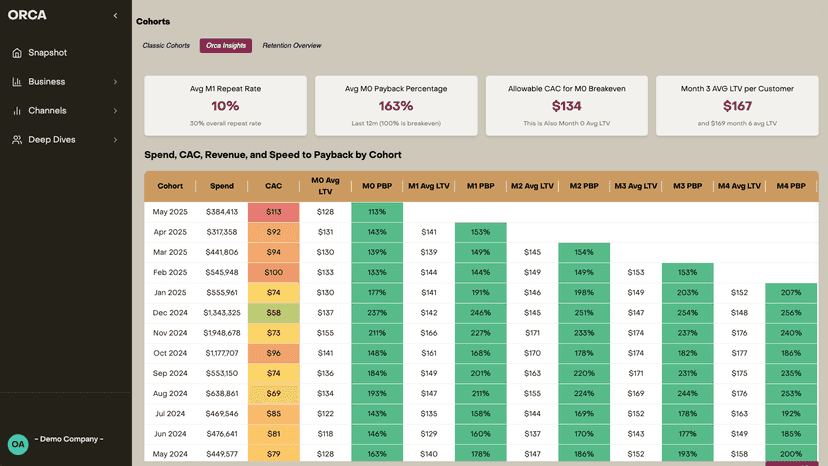 ORCA Analytics dashboard retention metrics and speed-to-payback