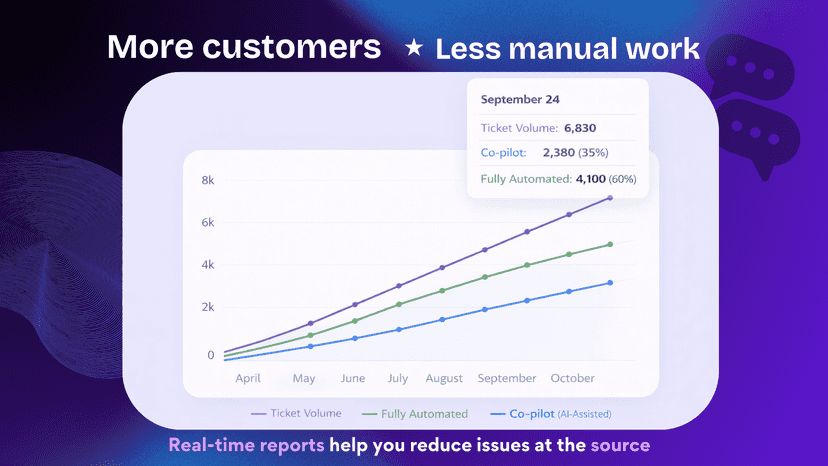 More customers, less manual work