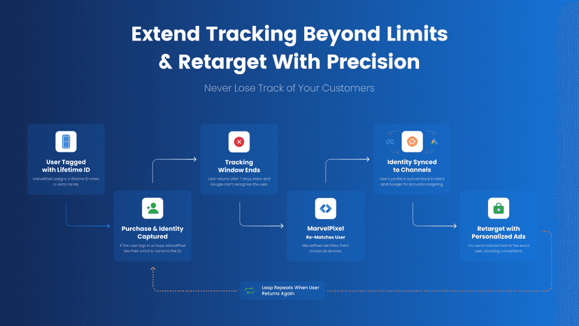 Enhance Meta ROAS and retargeting with Lifetime Tracking Ids