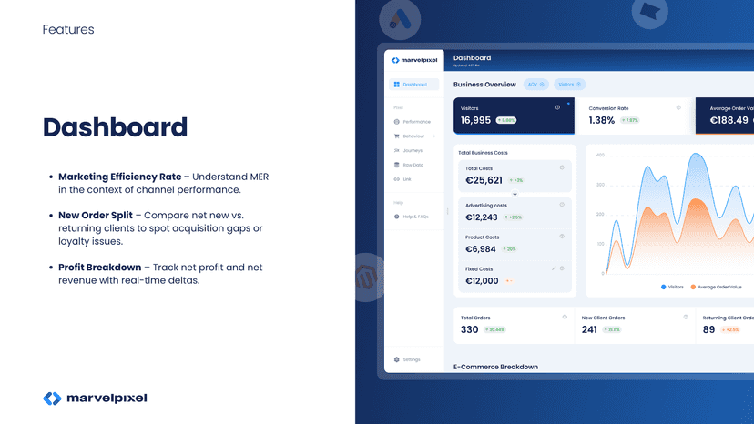 Full Financial Dashboard with CAC, MER, Ad Costs, AOV