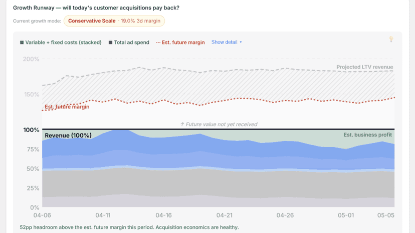 Your safe ad spend ceiling, even when margins are tight