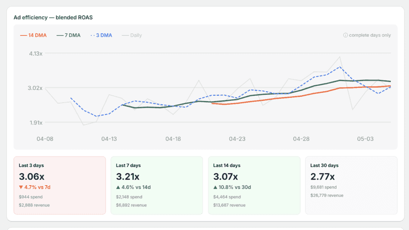 Spot ROAS trends across 3, 7, 14, and 30-day windows