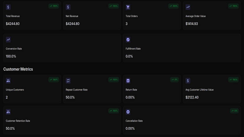 Visualize Shopify order and customer performance in one dashboar