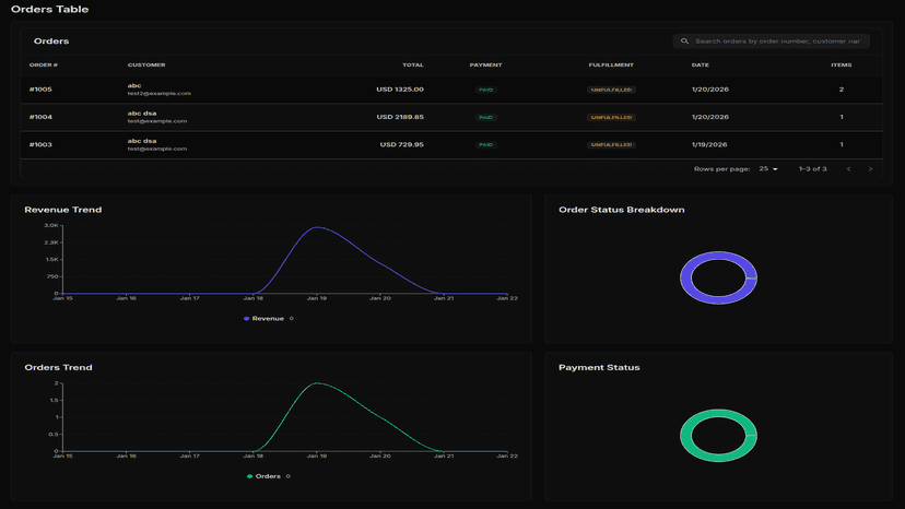 Analyze orders, payments trend using charts and tables.