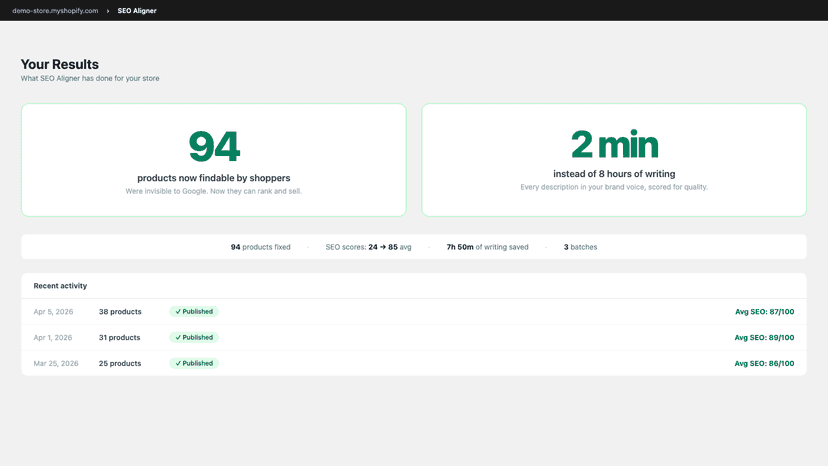 Results dashboard showing 127 products fixed and time saved