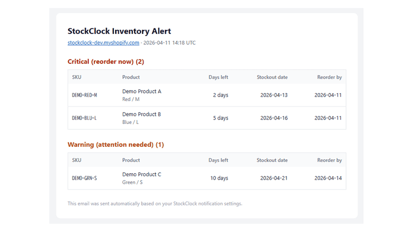 Email alert showing critical and warning SKU details