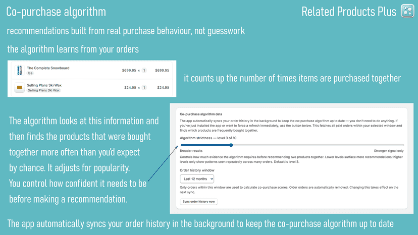 The co-purchase algorithm to find frequently bought products