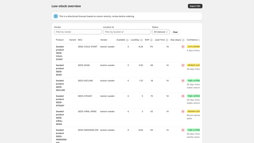 Low-stock dashboard sorted by days until stockout